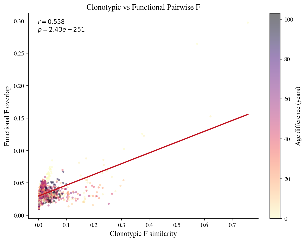 ../_images/notebooks_aging_analysis_functional_29_0.png
