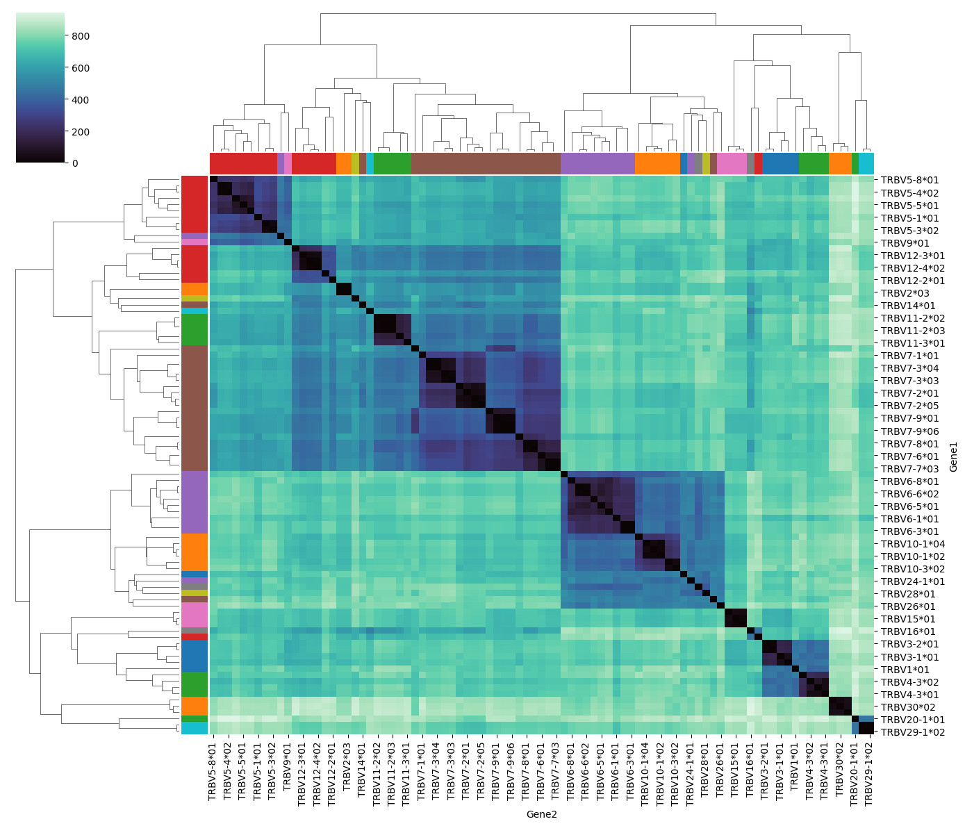 ../_images/notebooks_gene_similarity_8_2.png
